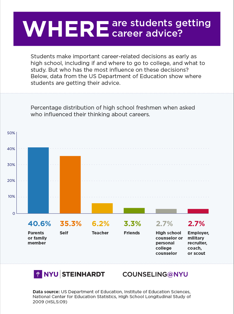 choosing a college major and career