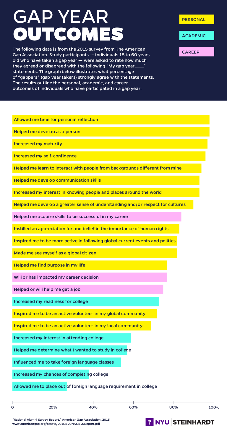 gap year personal statement examples